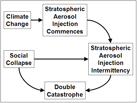Systems diagram of the double catastrophe scenario